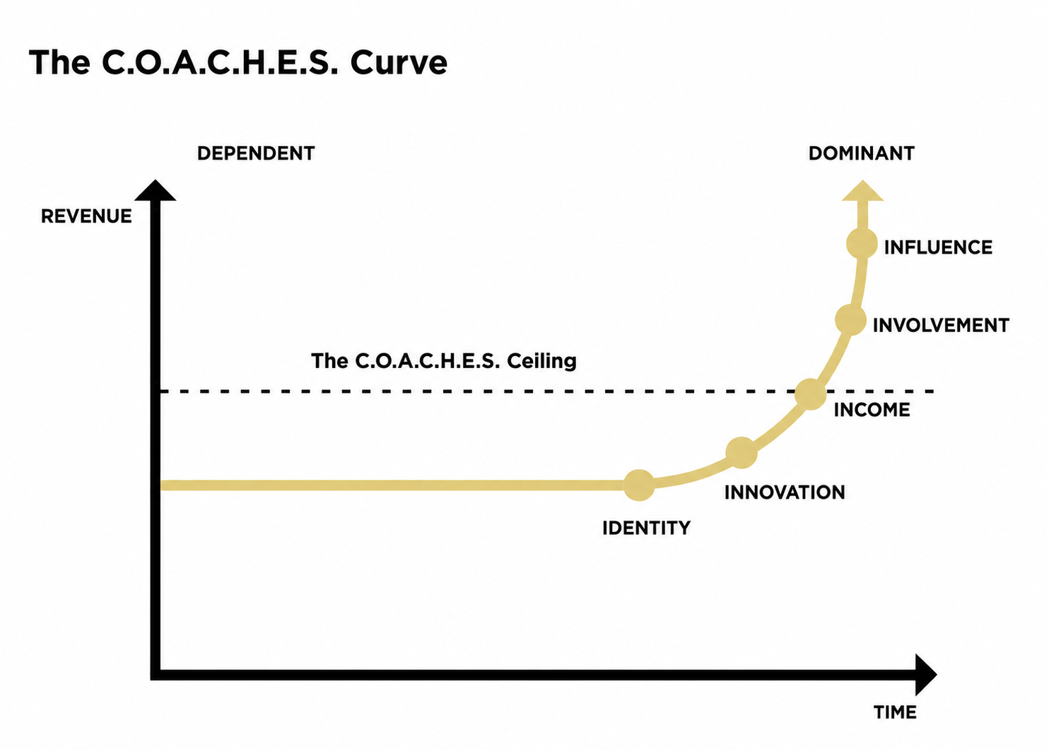 The C.O.A.C.H.E.S. Curve: revenue over time moving from Dependent to Dominant through Identity, Innovation, Income, Involvement and Influence, crossing the C.O.A.C.H.E.S. Ceiling
